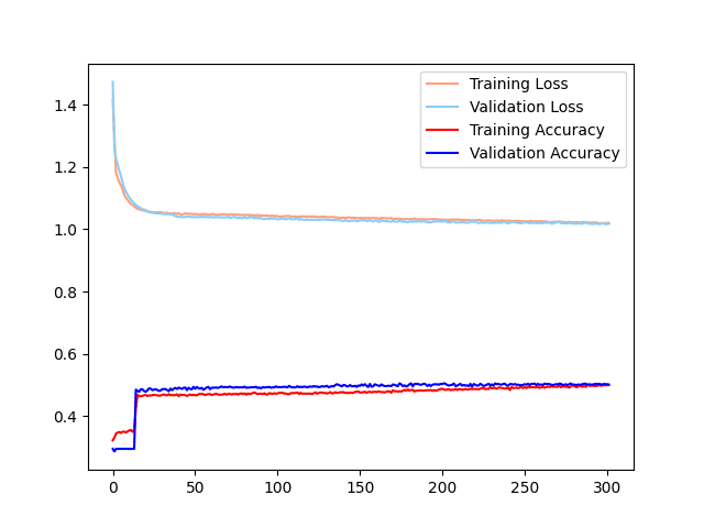 Grafische Auswertung des ersten KI-Modells. Zu erkennen ist, dass die Vorhersagenpräzision bei den Testdaten bei rund 50% konvergiert.